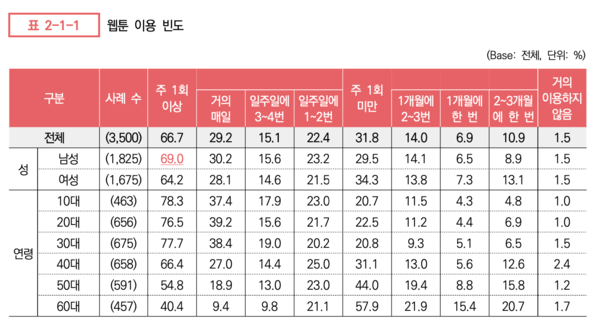 웹툰 이용 빈도 설문조사 결과.