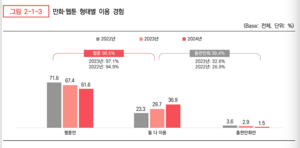 웹툰 이용 경험 관련 설문조사.